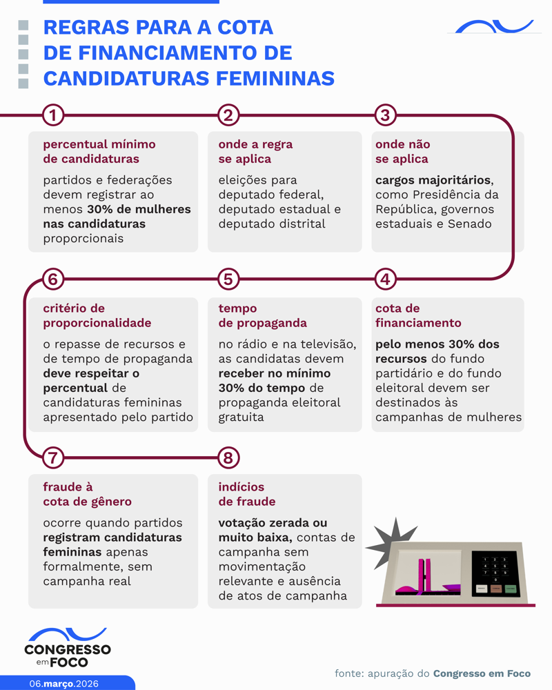 Regras para cota de gênero em 2026.