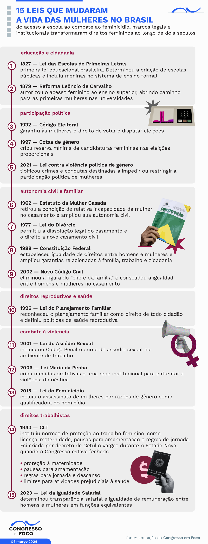 Evolução das conquistas de direito pelas mulheres no Brasil.