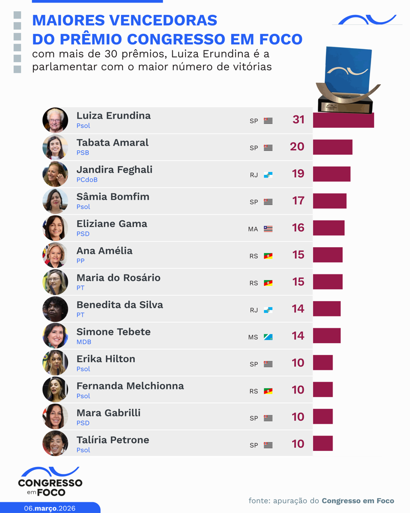 Maiores vencedoras do Prêmio Congresso em Foco.