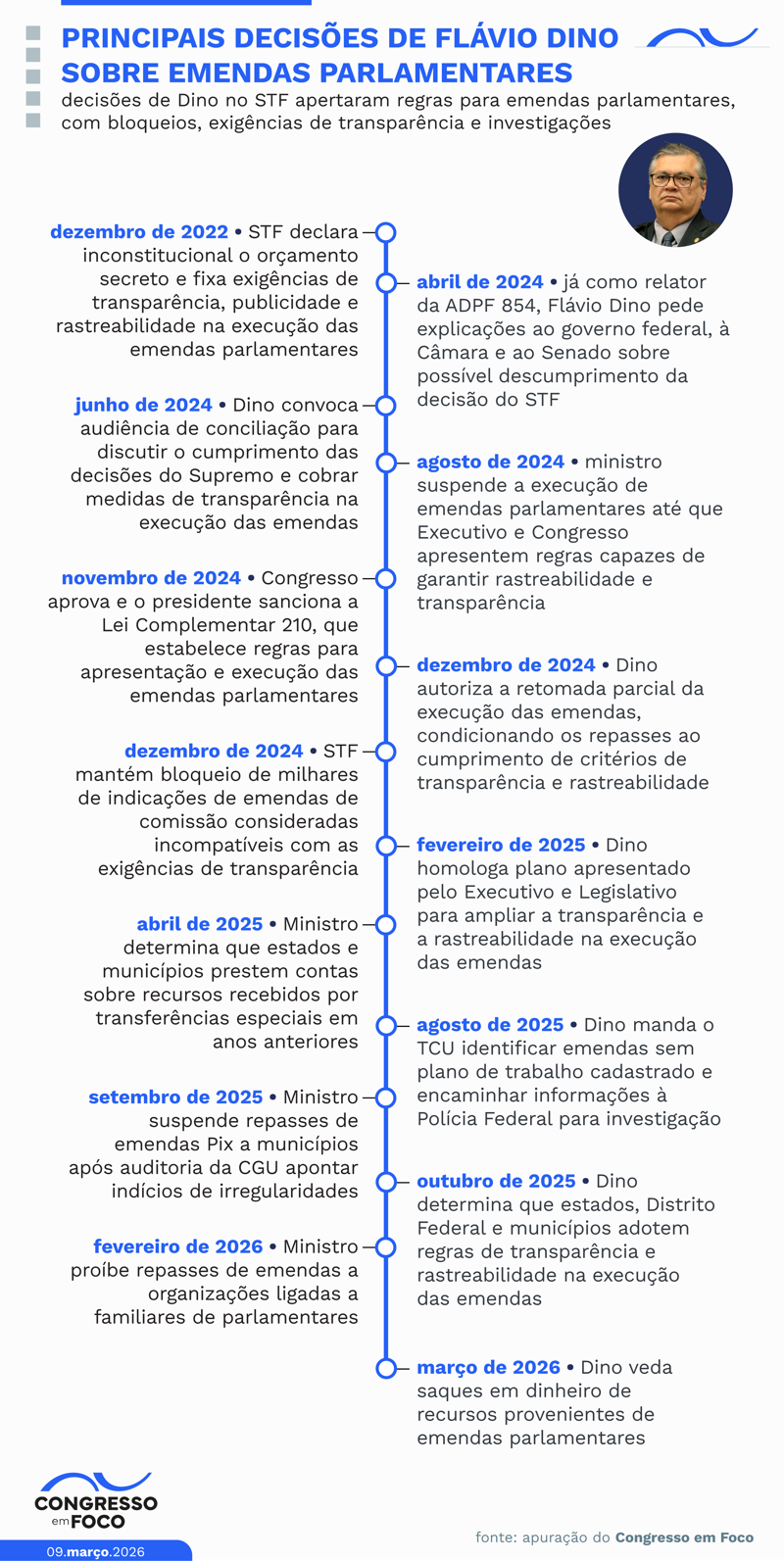 Flávio Dino herdou processo de Rosa Weber sobre execução de emendas.