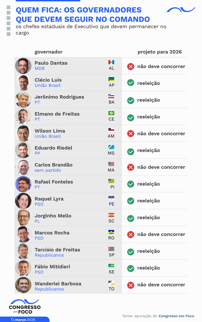 Nove dos 27 governadores poderão disputar a reeleição.