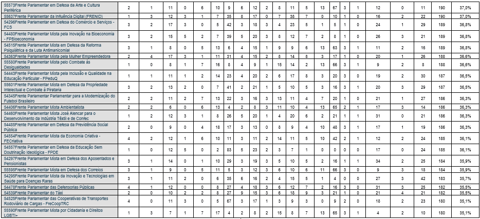 Fonte dos dados: Câmara dos Deputados. 