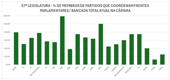 Fonte dos dados: Câmara dos Deputados.