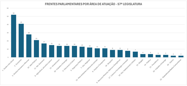 Fonte dos dados: Câmara dos Deputados. 