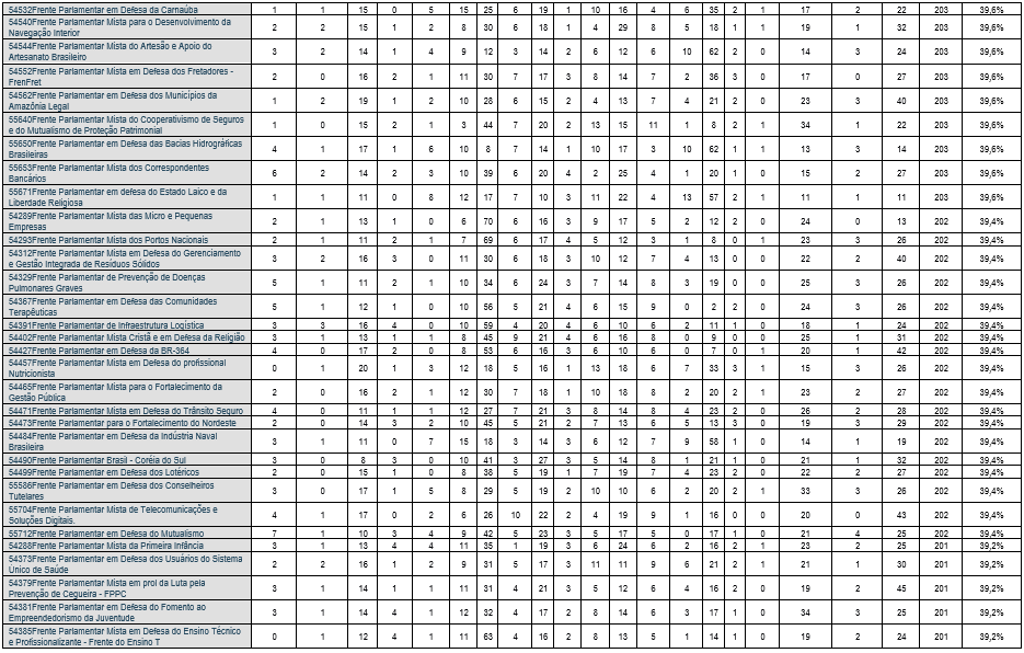 Fonte dos dados: Câmara dos Deputados. 