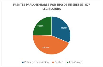 Fonte dos dados: Câmara dos Deputados.