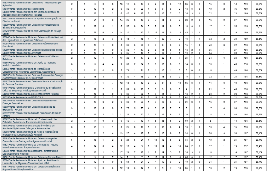 Fonte dos dados: Câmara dos Deputados. 