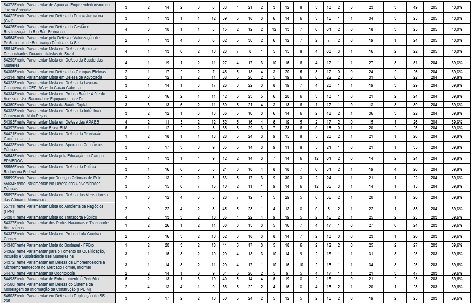 Fonte dos dados: Câmara dos Deputados. 