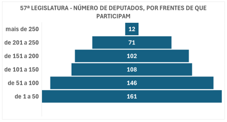 Fonte dos dados: Câmara dos Deputados. 