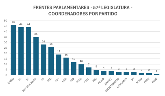 Fonte dos dados: Câmara dos Deputados.