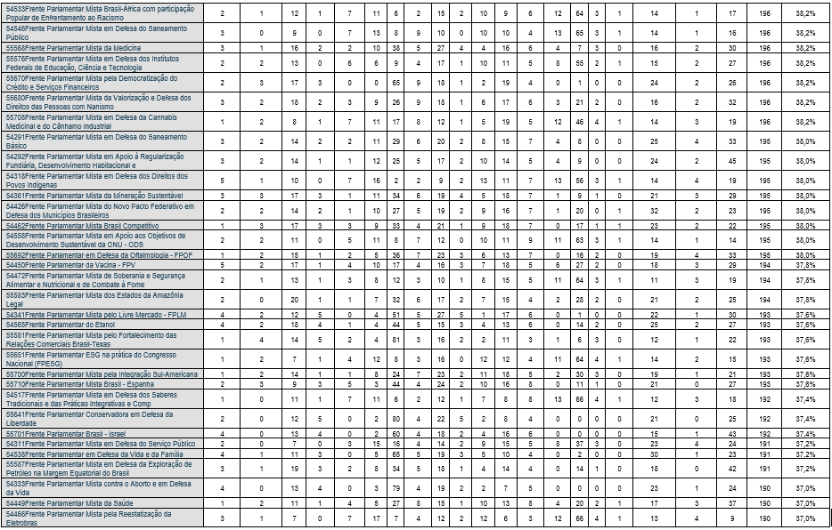 Fonte dos dados: Câmara dos Deputados. 