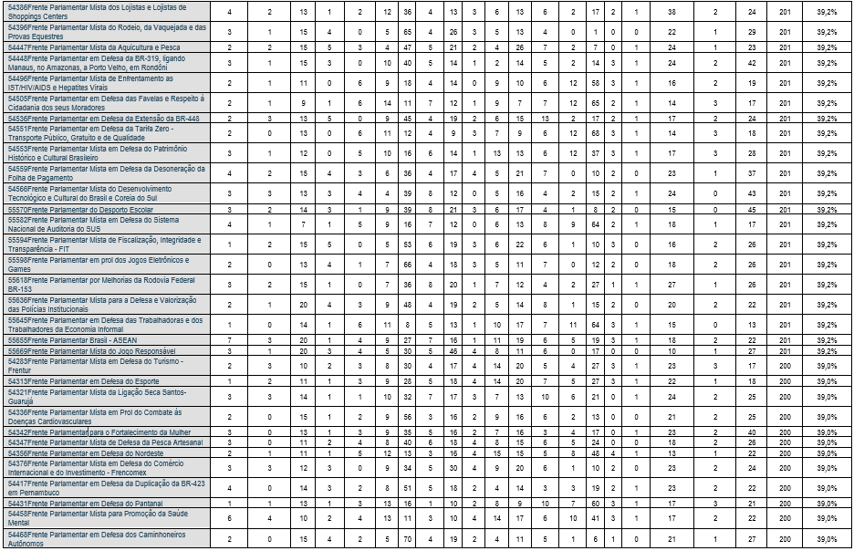 Fonte dos dados: Câmara dos Deputados. 