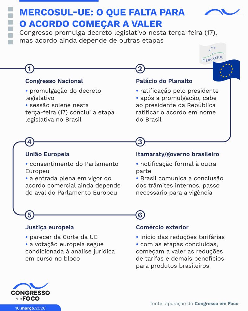 Acordo entre União Europeia e Mercosul foi negociado ao longo de 25 anos.
