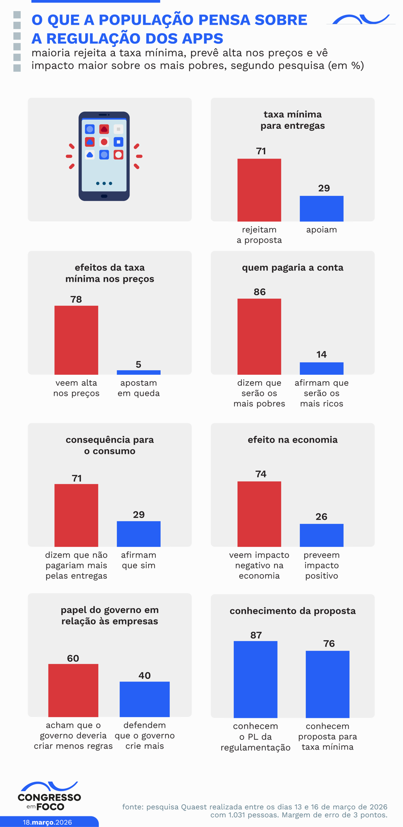 Regulamentação de atividades de aplicativos deve ser votada ainda neste semestre na Câmara.