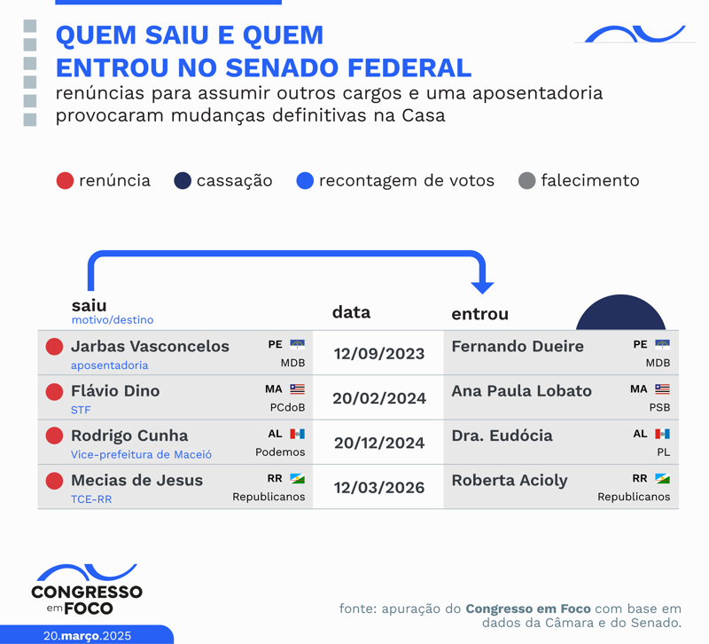 Parlamentares que deixaram definitivamente o Senado nesta legislatura.