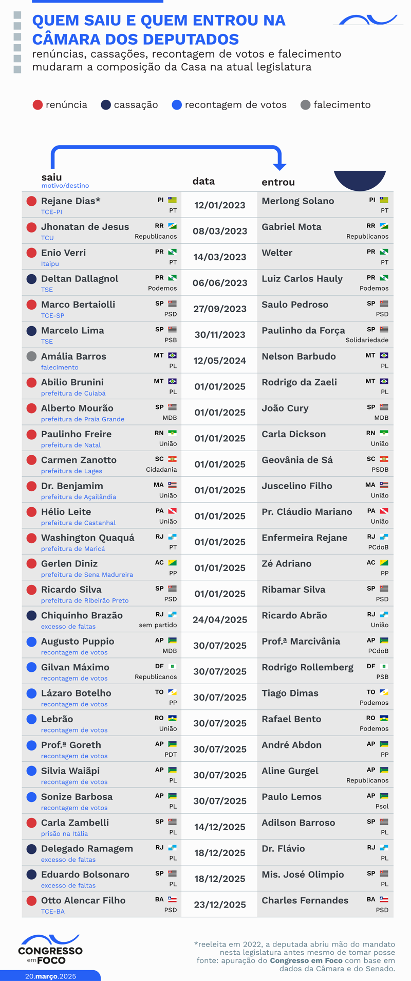 Parlamentares que deixaram definitivamente a Câmara nesta legislatura.