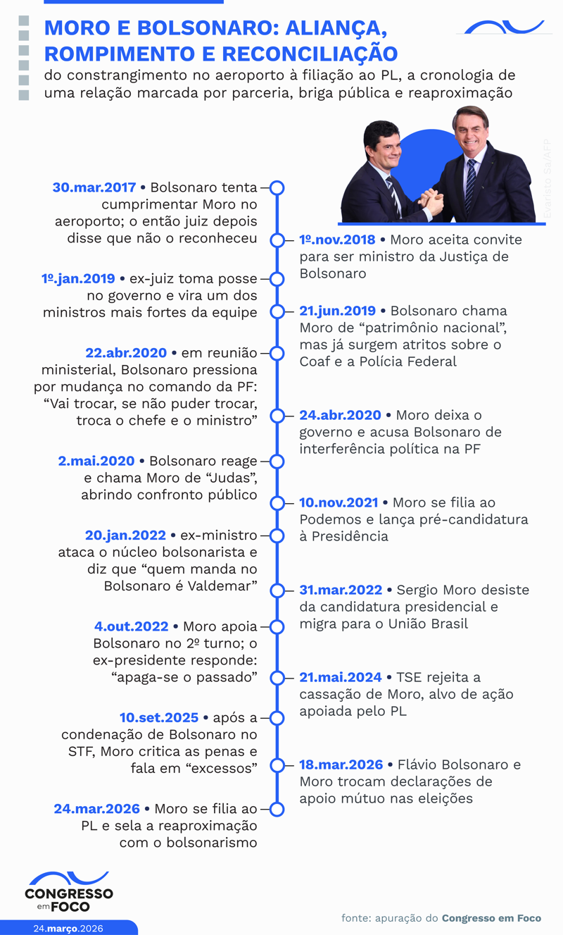 Cronologia dos movimentos de aproximação, afastamento e reaproximação entre Moro e Bolsonaro.
