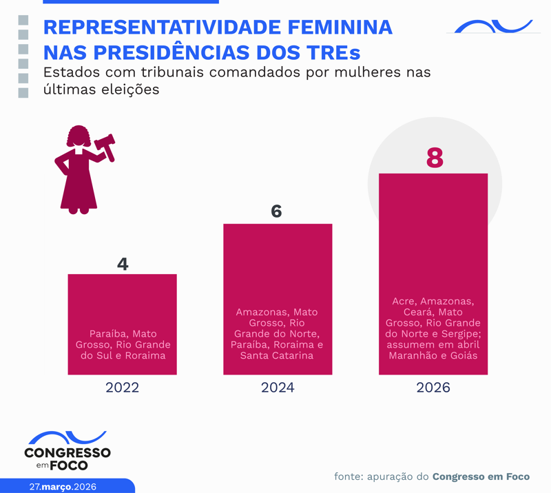 Mulheres presidentes de TREs nas últimas três eleições.