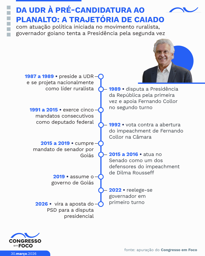 Principais momentos da vida política de Ronaldo Caiado.