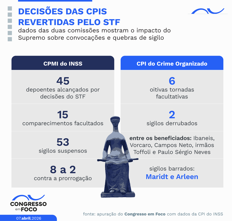 Decisões recentes do STF afetaram trabalhos da CPI do Crime Organizado e da CPMI do INSS.
