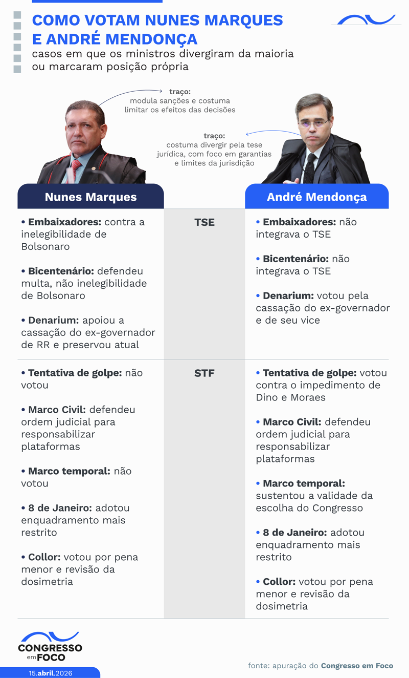 Indicados por Bolsonaro, Nunes Marques e André Mendonça têm histórico de decisões que divergem de corrente majoritária no Supremo.