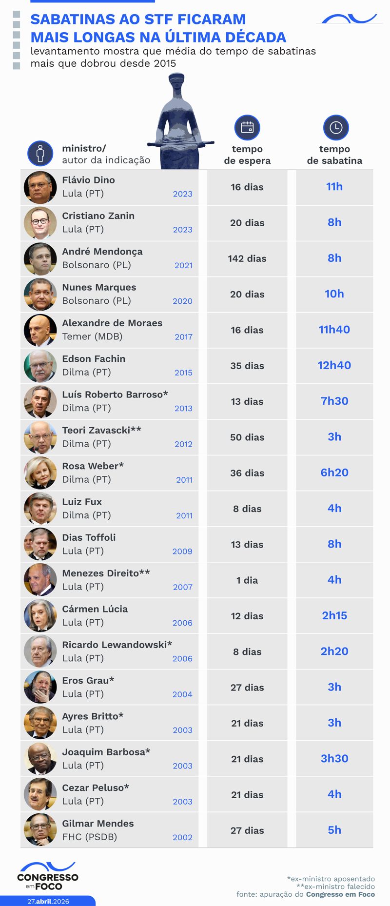 Levantamento mostra o tempo entre a indicação do presidente e a votação na CCJ e a duração aproximada de cada sabatina.