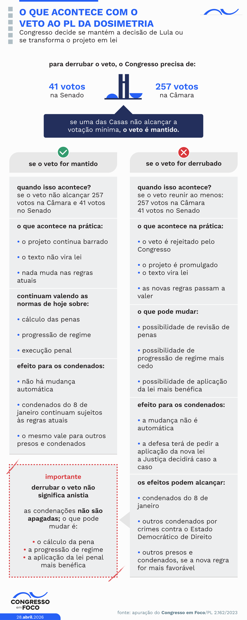 Veja os possíveis desdobramentos da votação do veto ao PL da Dosimetria.