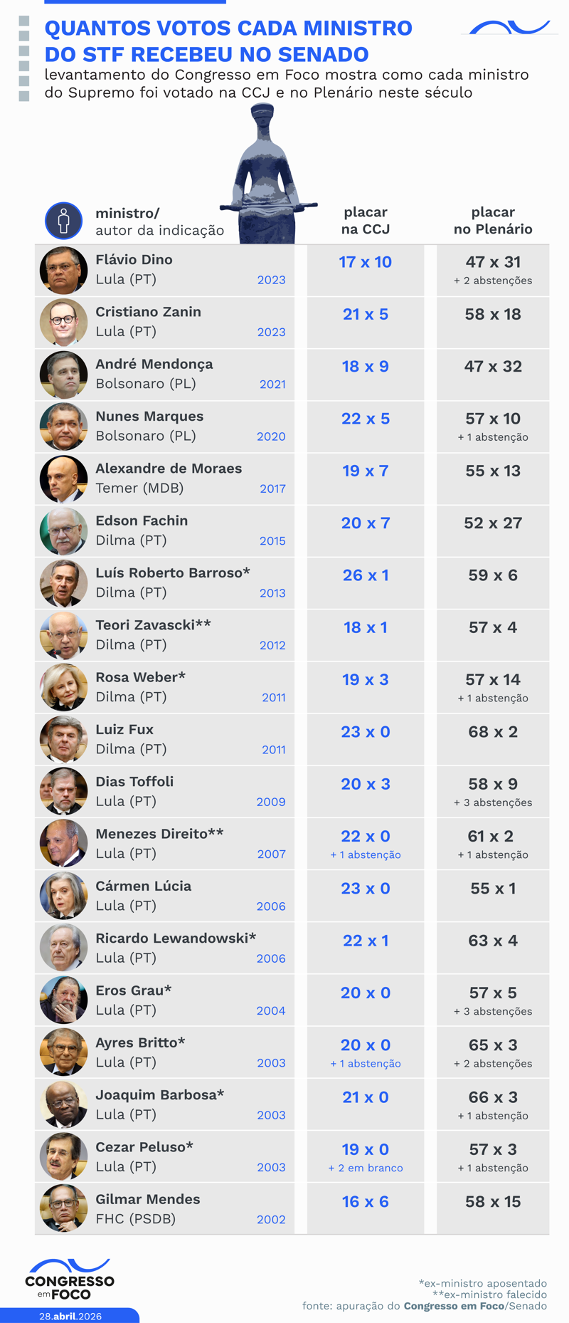 Placar das votações de cada ministro indicado ao Supremo neste século.