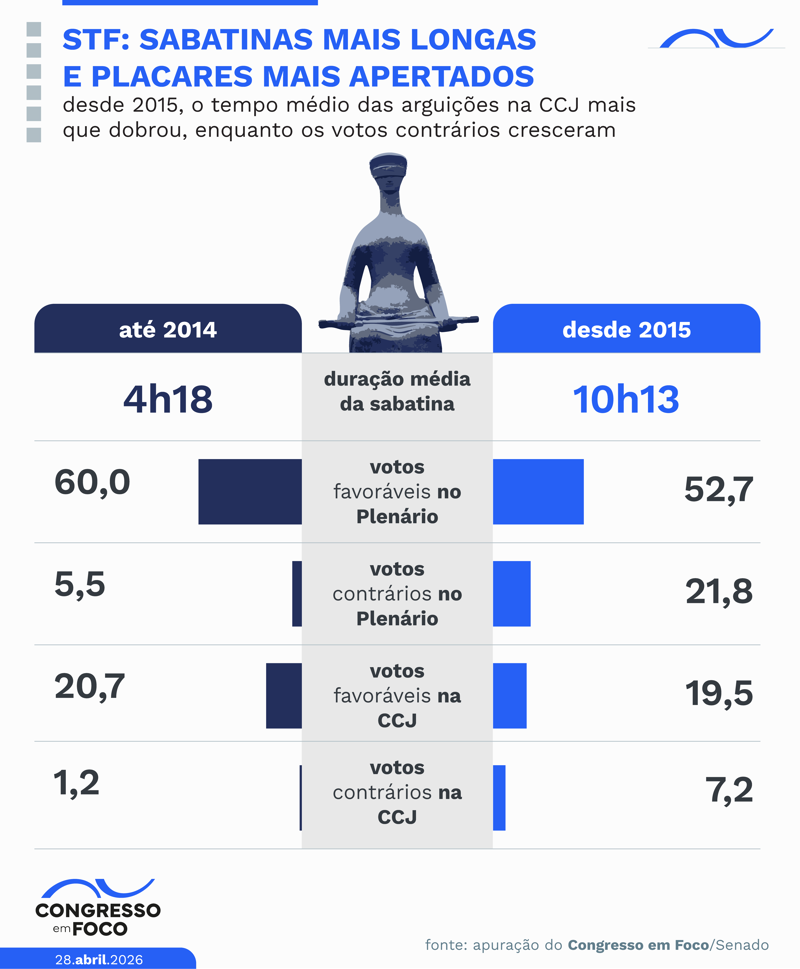 Sabatinas para o STF ficaram mais longas e votações mais apertadas na CCJ e no Plenário.