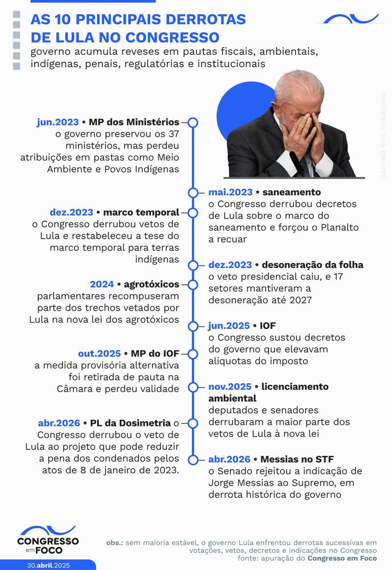 Entre as principais derrotas do governo estão derrubada de vetos e medida provisória e rejeição de indicação para o Supremo.