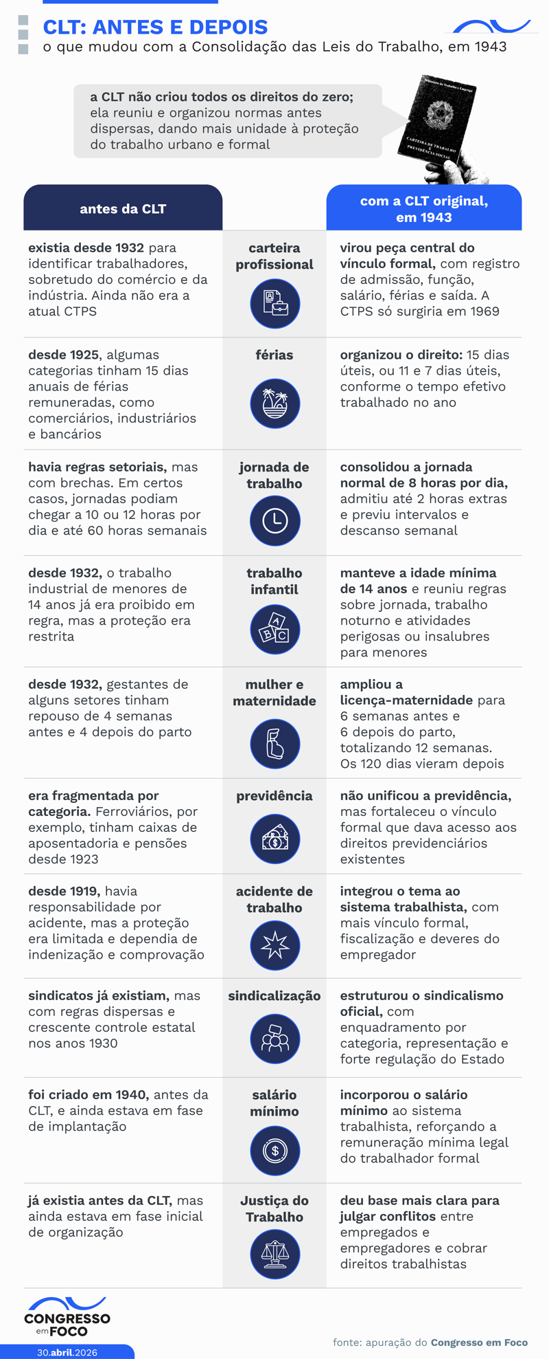 Principais mudanças introduzidas pela CLT e como era antes.