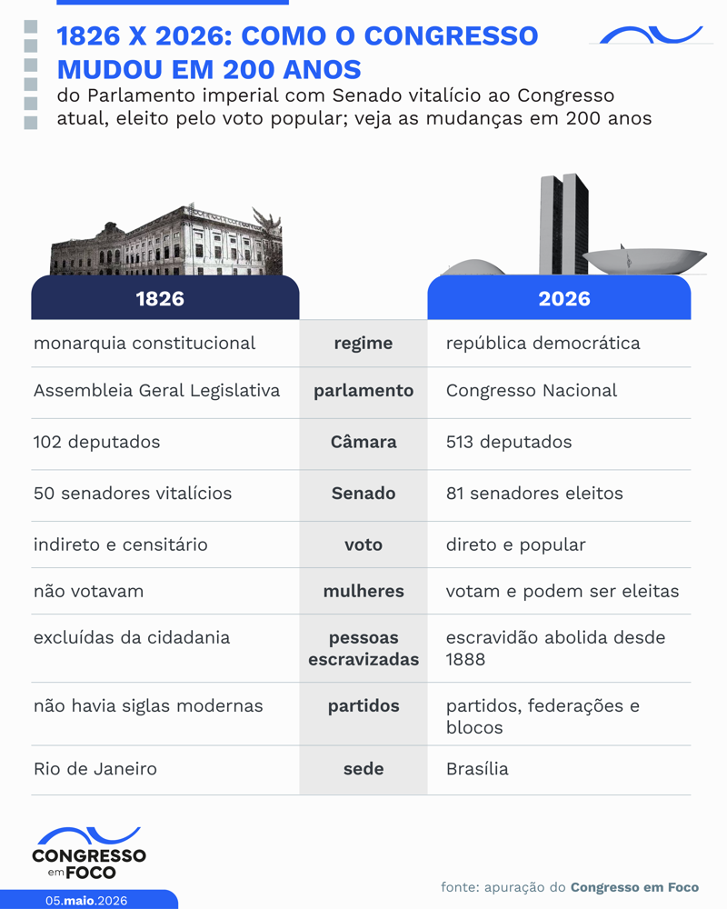 Principais mudanças que acompanharam o Congresso em 200 anos