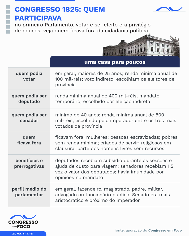 Quem podia votar, quem podia ser eleito.