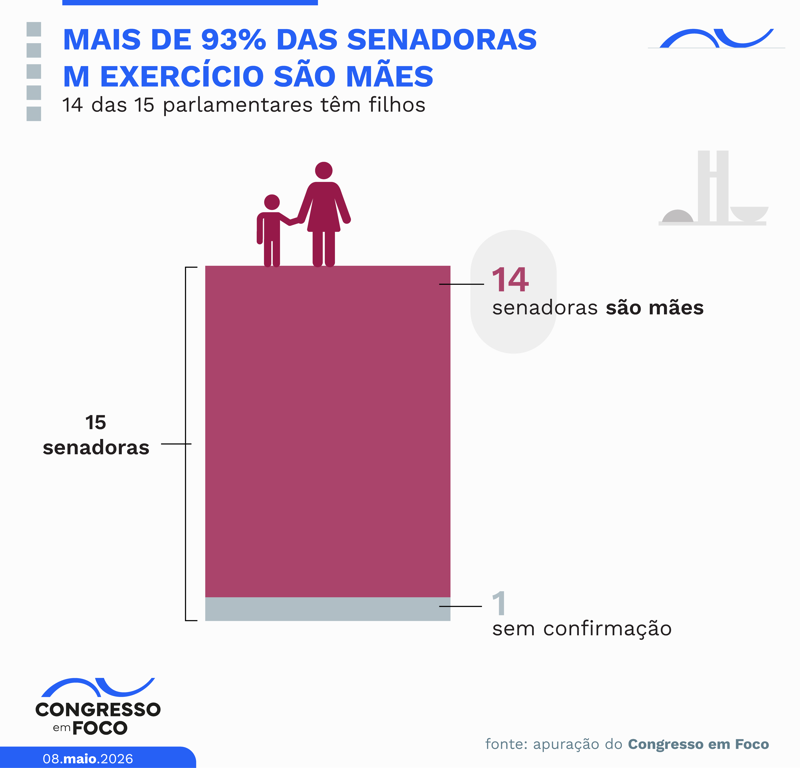 Levantamento de senadoras que são mães.