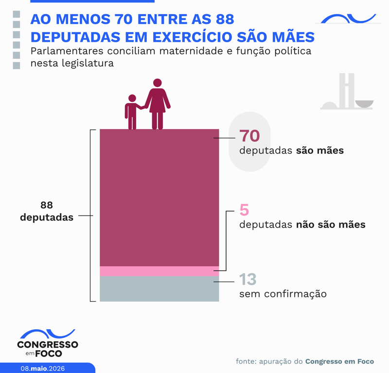 Levantamento de deputadas que são mães.