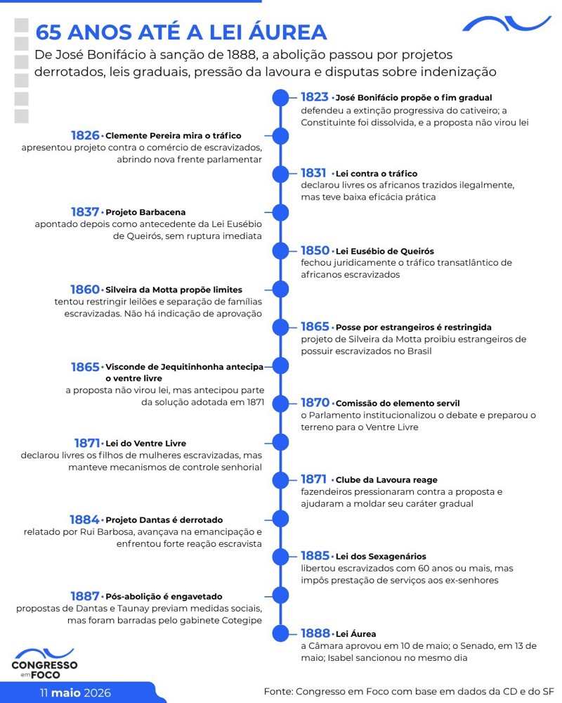 Vaivém das discussões sobre abolição da escravatura no Parlamento até a Lei Áurea.