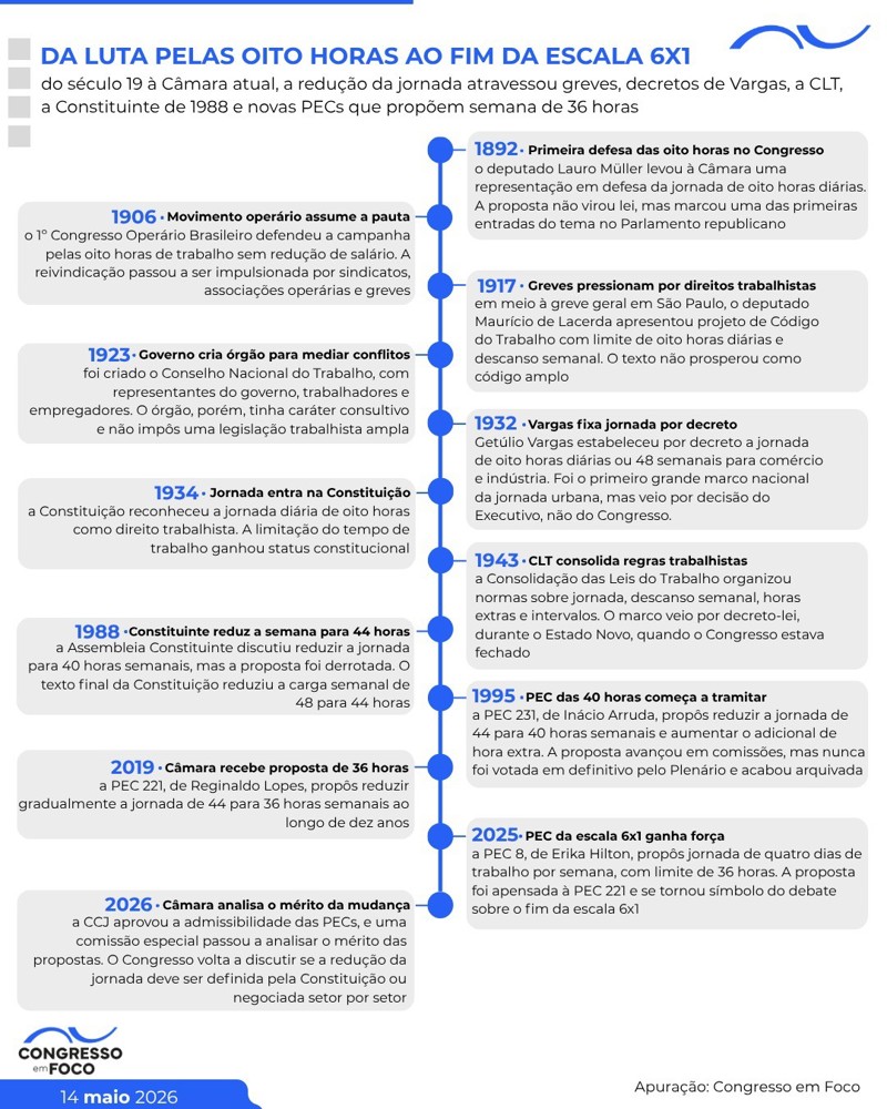Linha do tempo sobre as discussões sobre a jornada de trabalho no Brasil.