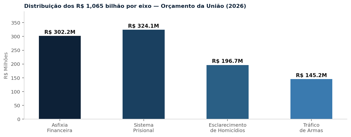 Gráfico 2 — Distribuição dos R$ 1,065 bilhão por eixo. Fonte: MJSP, 12/05/2026. 