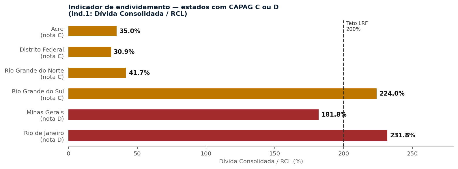 Gráfico 5 — Indicador de endividamento dos estados inelegíveis. Linha tracejada = teto LRF (200% da RCL). Fonte: STN. 
