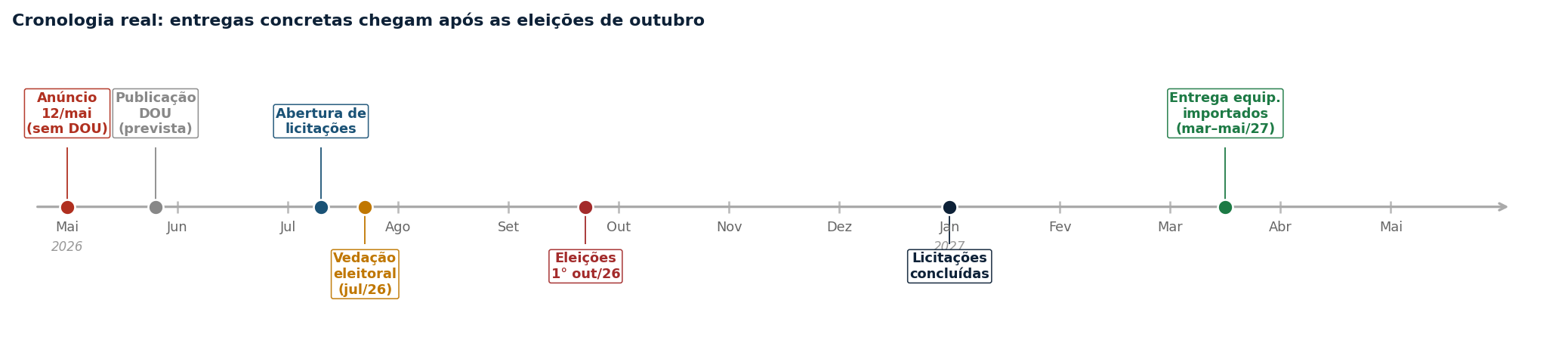 Gráfico 3 — Cronologia real de execução. Elaboração própria com base na Lei 14.133/2021 e Lei 9.504/1997. 