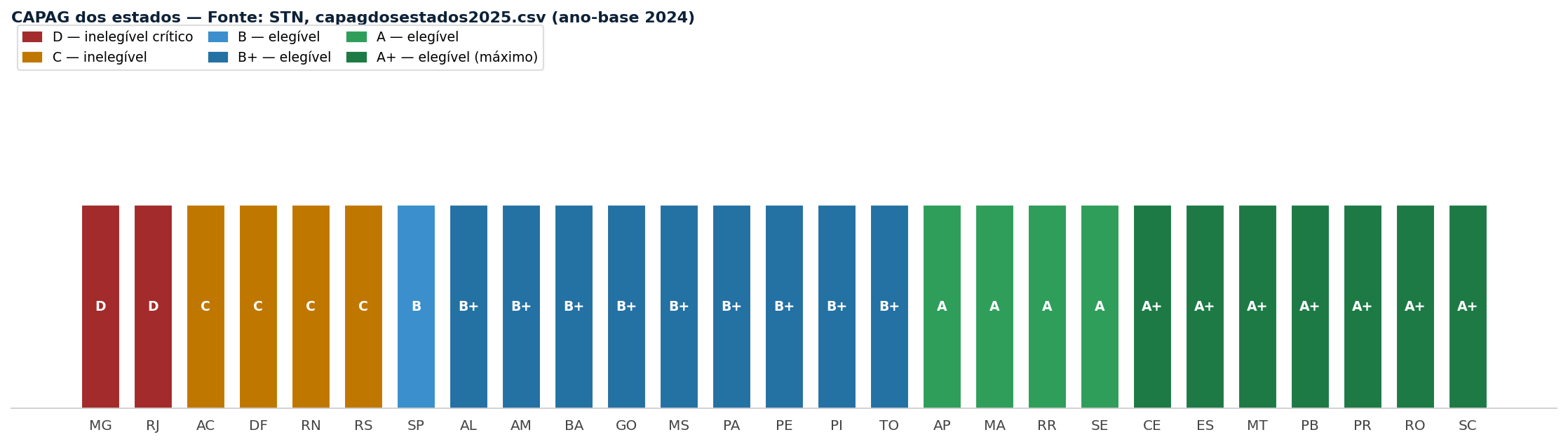 Gráfico 4 — CAPAG de todos os estados. Fonte: STN, capagdosestados2025.csv (ano-base 2024). Inelegíveis: AC, DF, MG, RJ, RN, RS. 