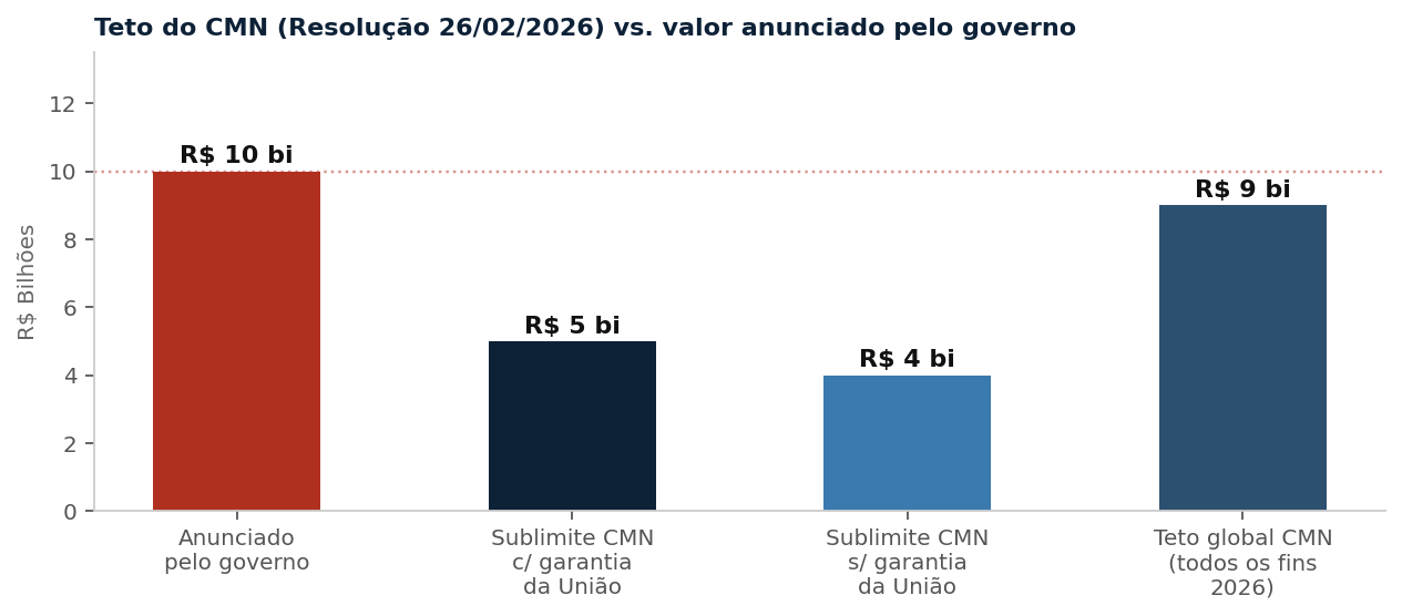 Gráfico 6 — Teto CMN 2026 vs. valor anunciado. Fonte: CMN/Ministério da Fazenda, 26/02/2026. 