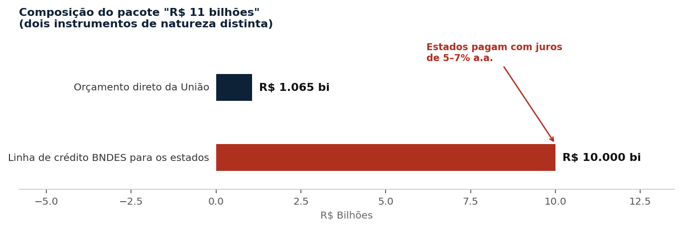 Gráfico 1 — Composição do pacote. Fonte: MJSP/Gov. Federal, 12/05/2026. 