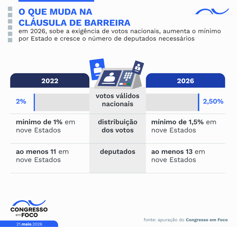 Mudanças na cláusula de barreira para as eleições de 2026.