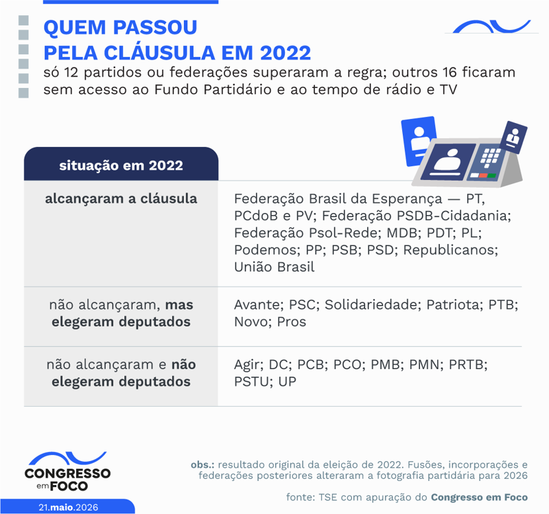 Como foi o desempenho dos partidos na eleição para a Câmara em 2022.