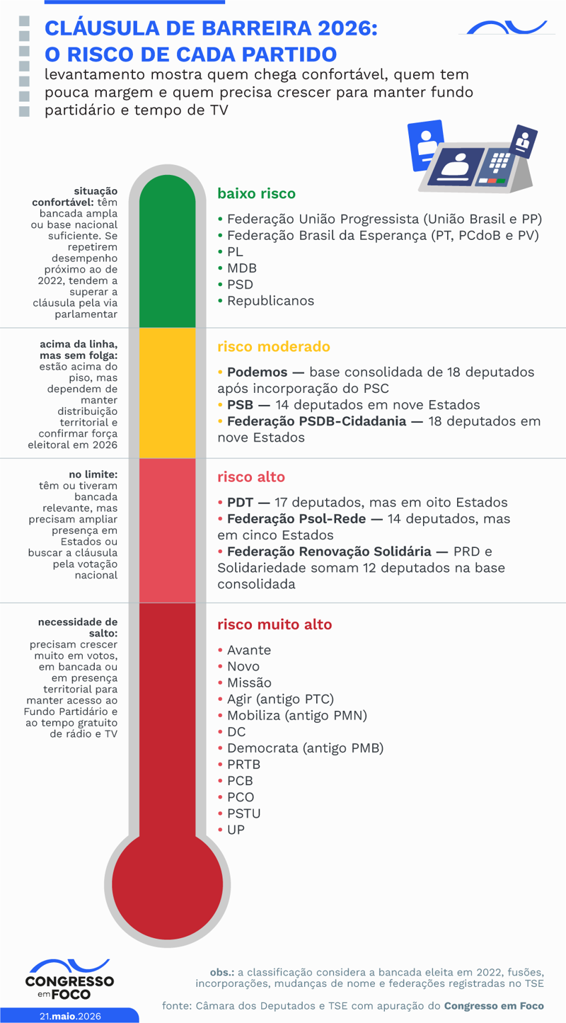 Termômetro partidário: os desafios de cada partido.