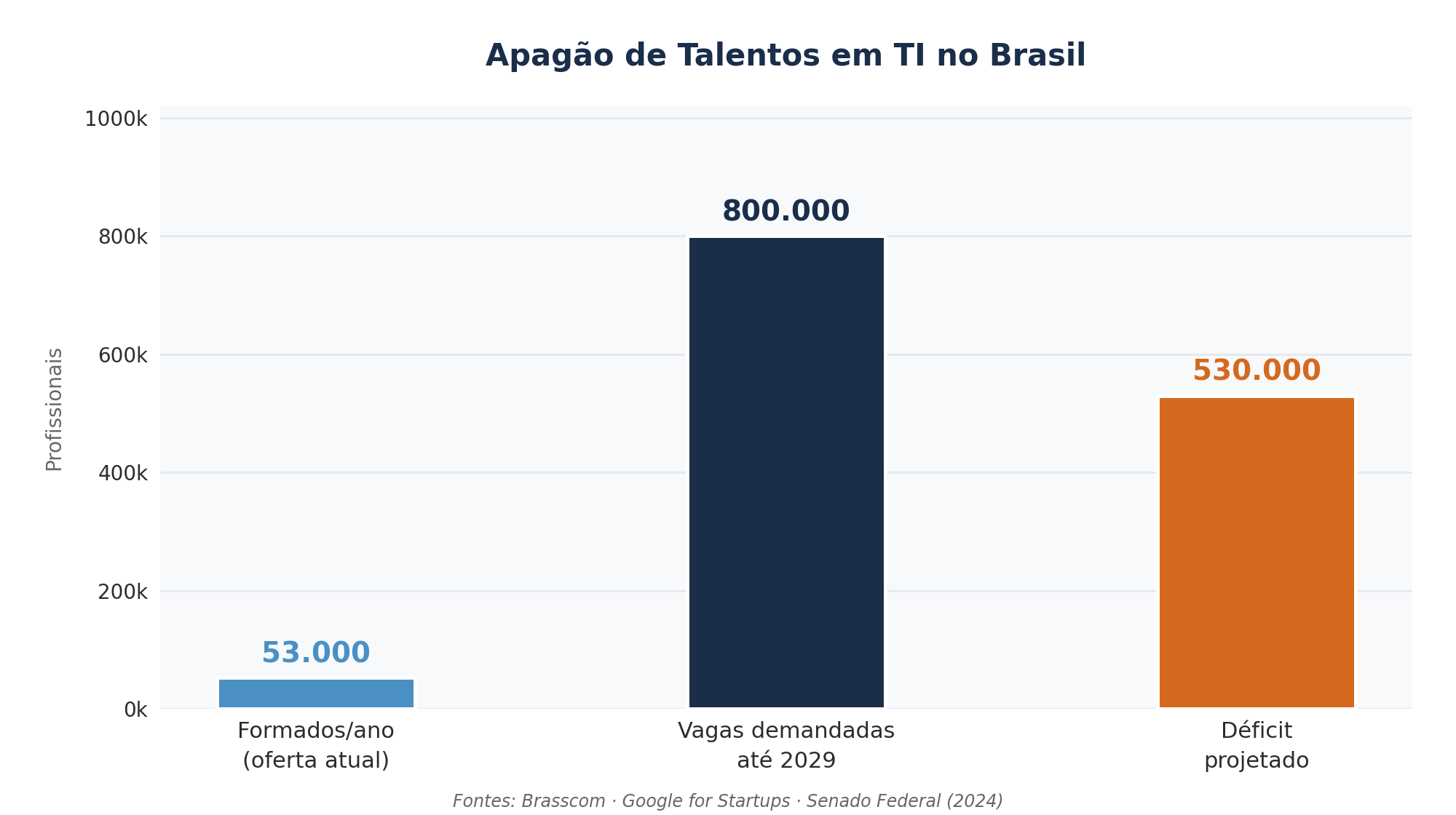Gráfico 1 — Apagão de Talentos em TI no Brasil.