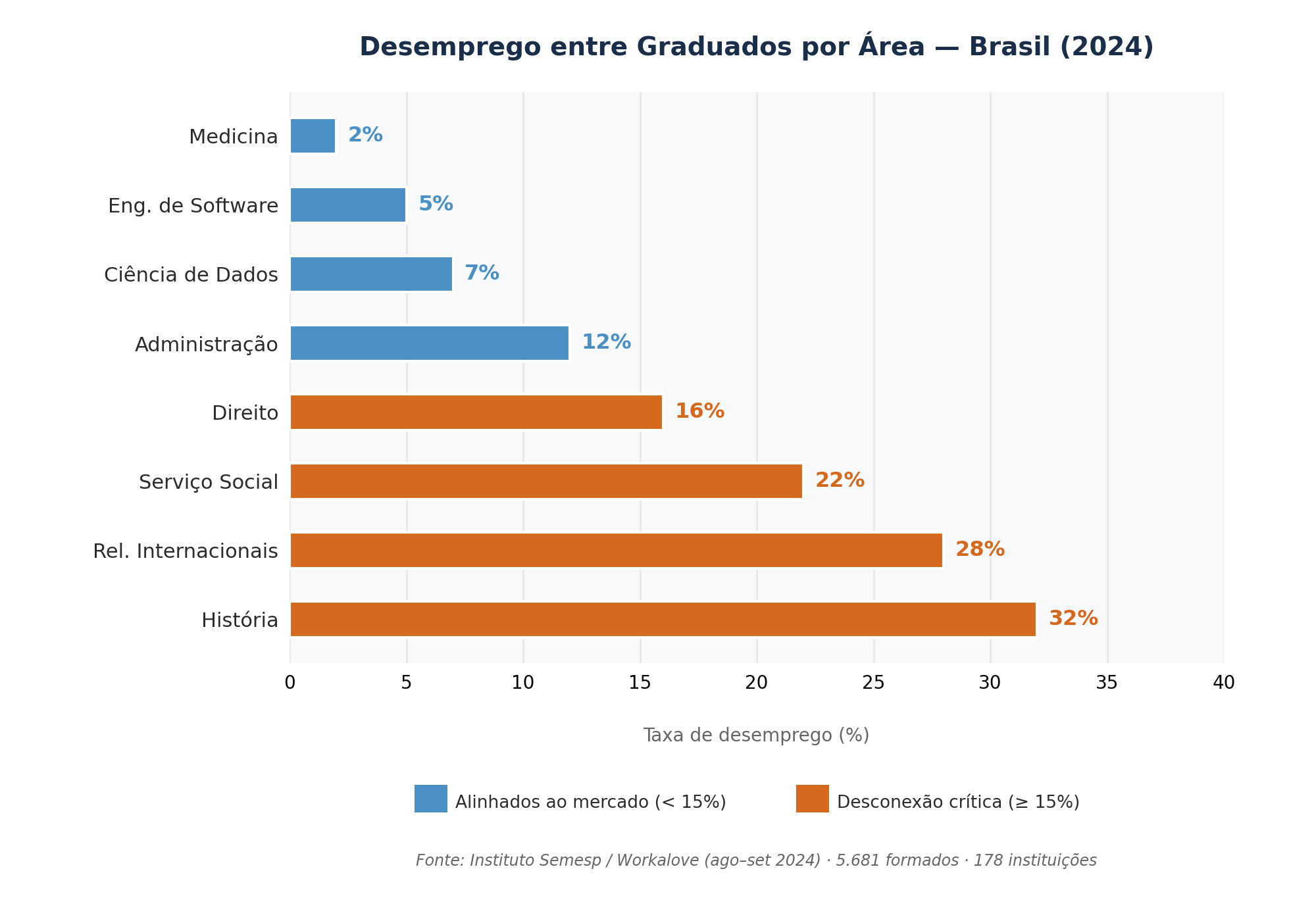 Gráfico 2 — Taxa de Desemprego entre Graduados por Área (Brasil, 2024).