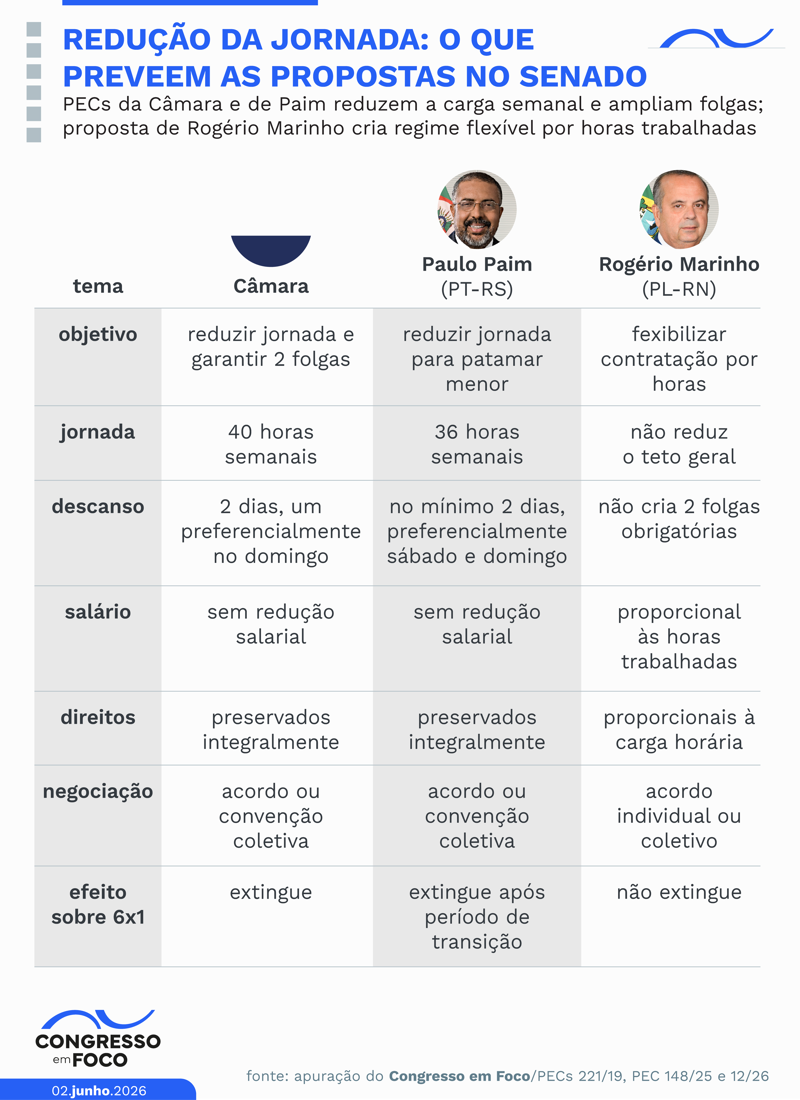 Os principais pontos das três PECs em discussão.