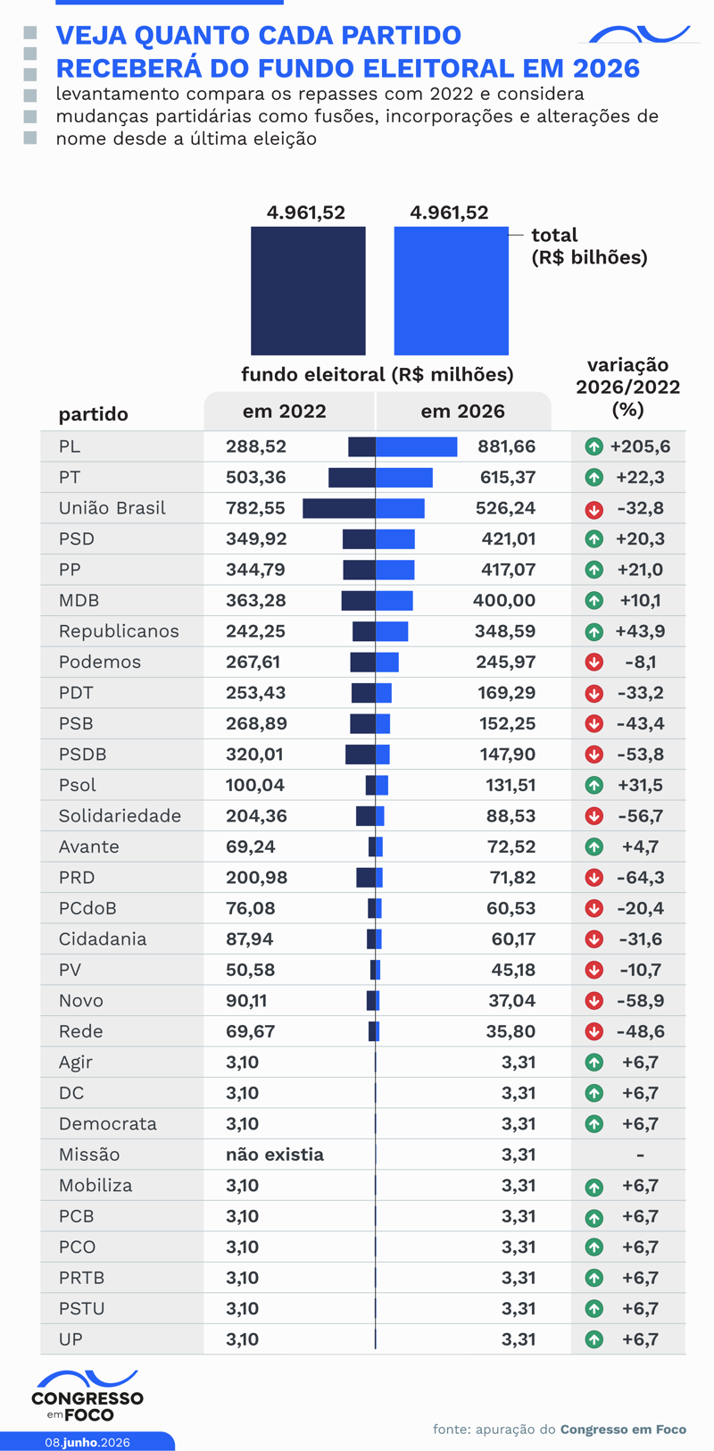 Veja a variação, entre uma eleição geral e outra, de quanto cada partido terá à sua disposição em dinheiro público para gastar na campanha eleitoral.